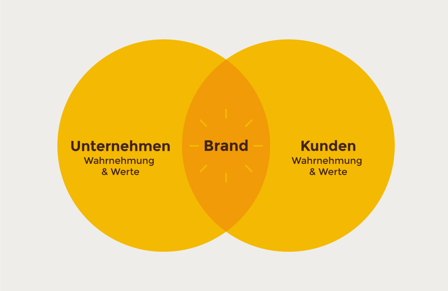 herr-buerli-branding-branding-diagram