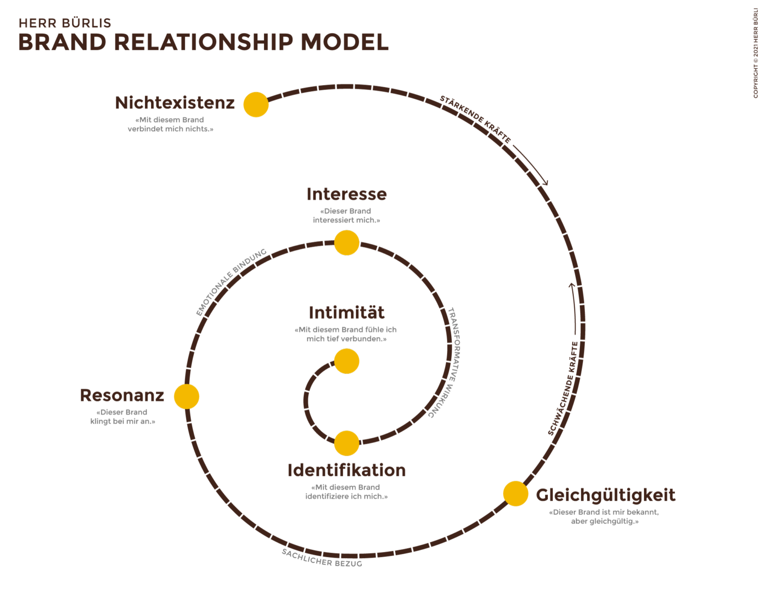 herr-buerli-brand-relationship-model_spirale
